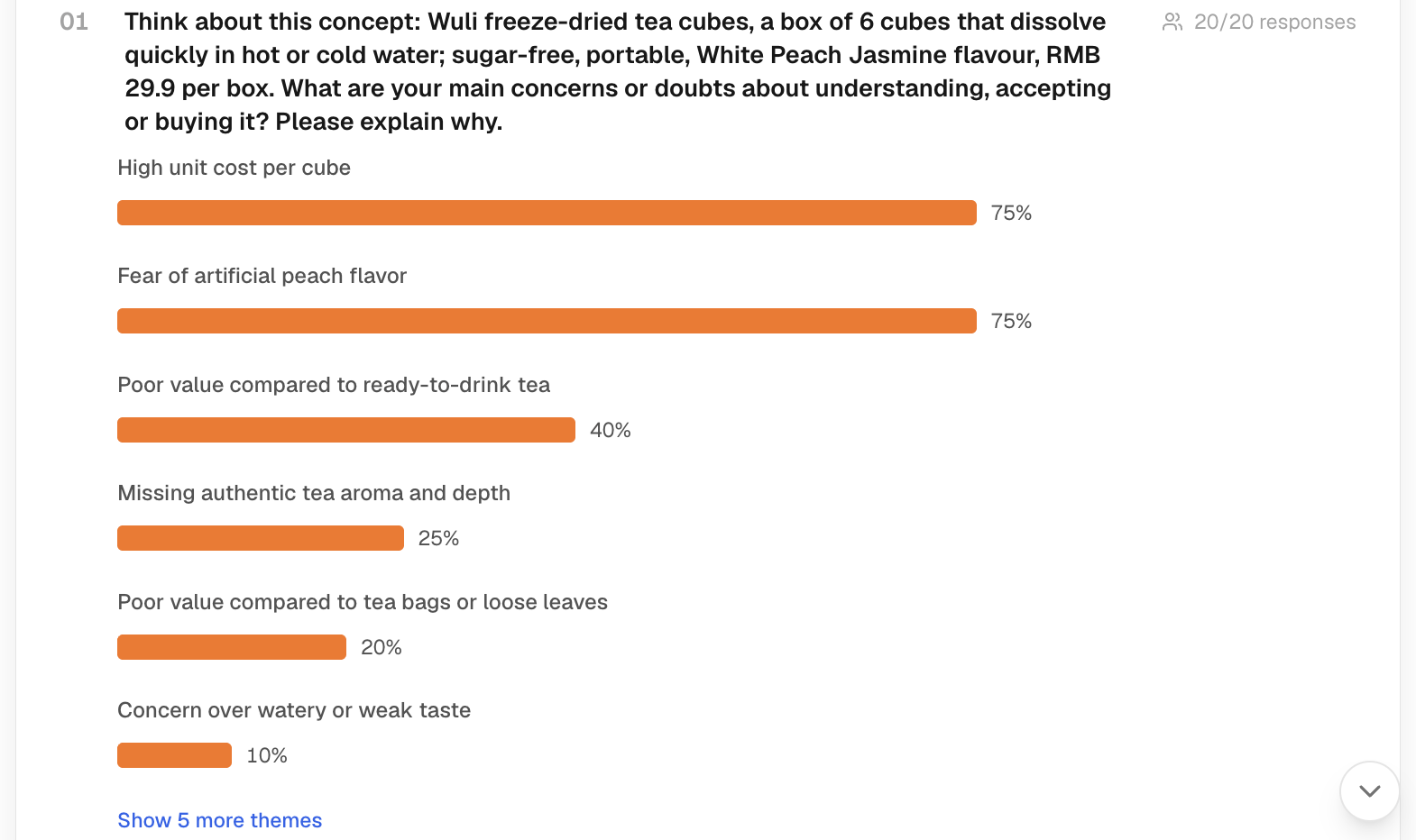 A completed interview study with 20 respondents: the first question and the themes in their answers, with the share for each. Show more themes lists the rest.